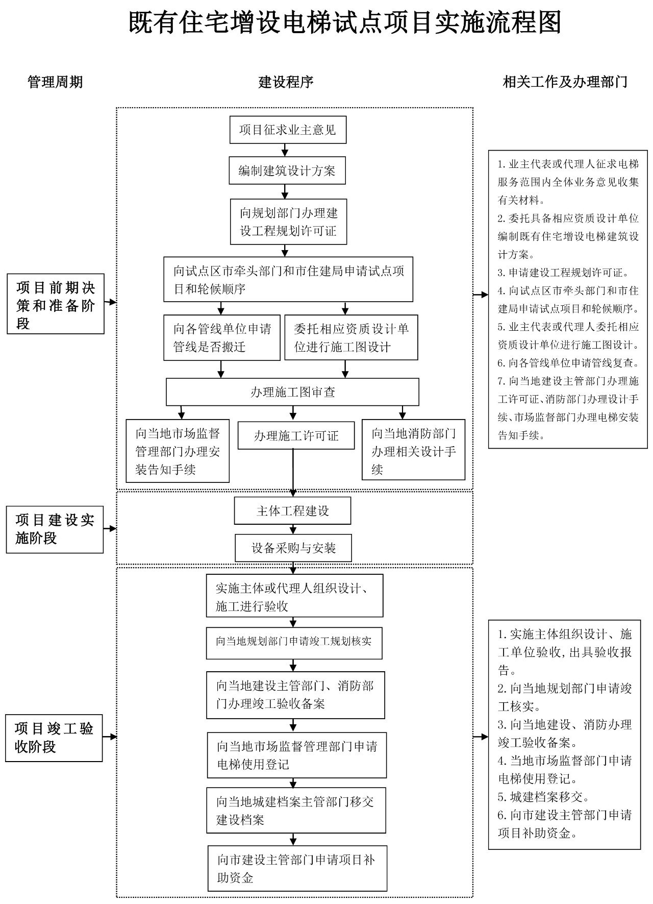 旧楼加装乐竞体育(中国)流程图